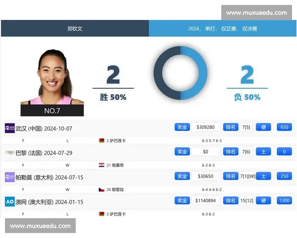 萨巴伦卡稳坐 WTA 榜首，郑钦文暴跌 13 位至第 24